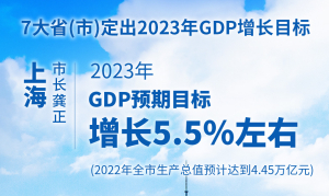 一图看懂·地方两会日报丨7大省（市）定出2023年GDP增长目标