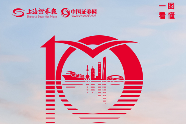 “数读”上海自贸试验区10年成绩单：这些指标都翻倍了！